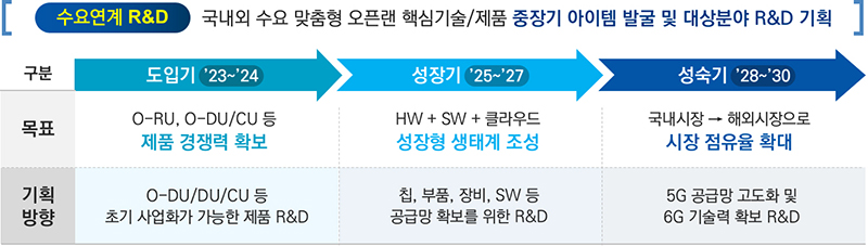 오픈랜 기술 단계별 R&D 추진 방향 (자세한 내용은 본문에 설명 있음)