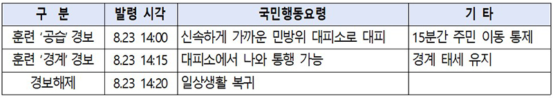 민방위 훈련 과정 (자세한 내용은 본문에 설명 있음)