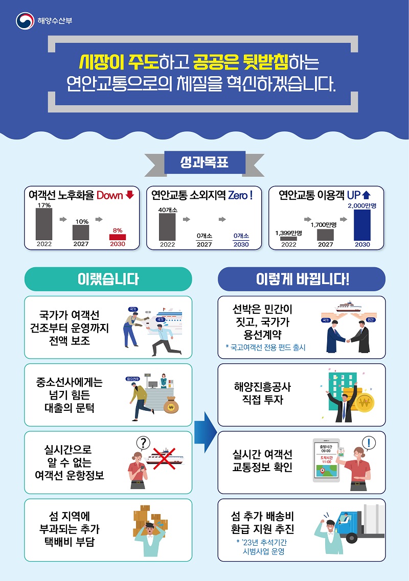 ‘연안교통 안전강화 및 산업 육성 대책’ (인포그래픽=해양수산부)