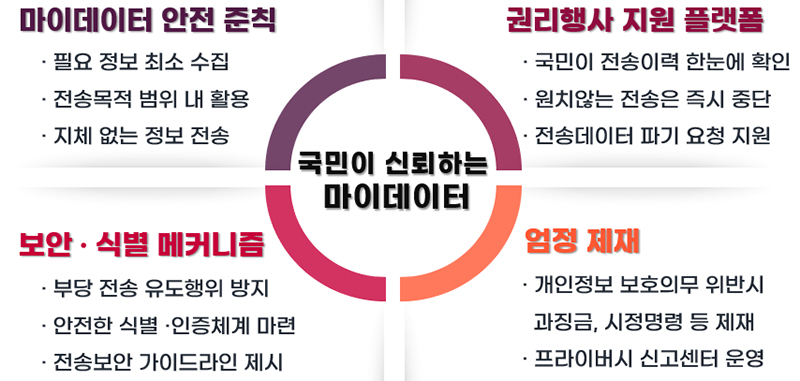 마이데이터 프라이버시 보호 대책 (자세한 내용은 본문에 설명 있음)