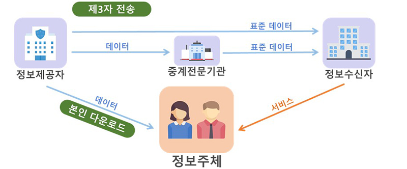 마이데이터 체계도 (자세한 내용은 본문에 설명 있음)