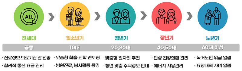 생애주기별 마이데이터 서비스 사례 (자세한 내용은 본문에 설명 있음)