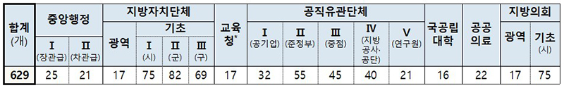 2023년도 평가 대상기관 및 유형 (자세한 내용은 본문에 설명 있음)