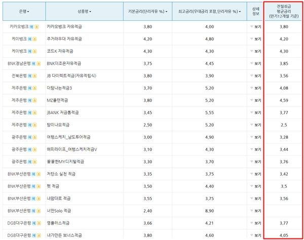 청년우대형 통장의 금리가 시중은행의 적금금리보다 높다는 것을 알 수 있다.(출처=전국은행연합회 누리집)