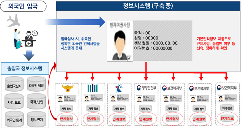 외국인 인적정보 관리 체계도. (자료=법무부)