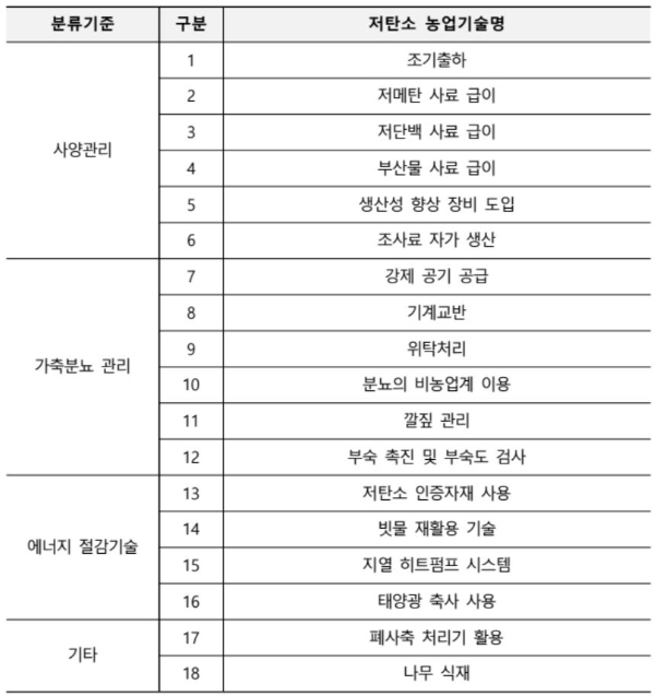 저탄소 한우에 적용되는 탄소감축기술 종류(출처=농림축산식품부)