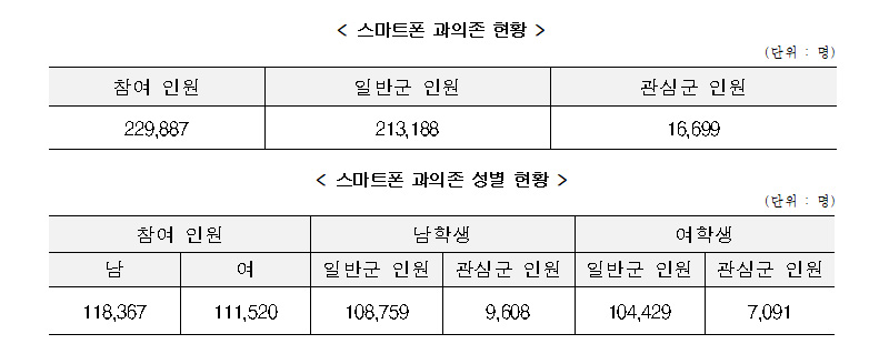 청소년 인터넷·스마트폰 이용습관 진단조사 결과. (자료=여성가족부)