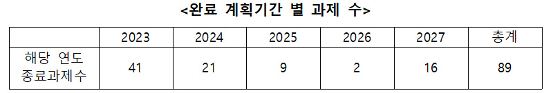 완료 계획기간 별 과제 수.