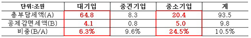 기업규모별 총부담세액 대비 공제감면세액 비중(단위: 조원, %)