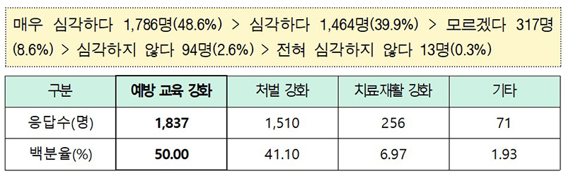 청소년 마약 노출 위험 심각성 응답 결과(위) 및 마약 노출 방지 의견 (자세한 내용은 본문에 설명 있음)