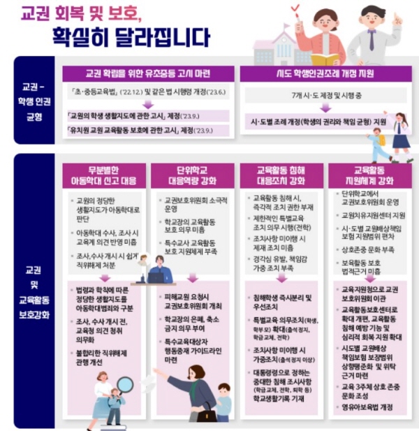 23일, 교육부는 '교권 회복 및 보호 강화 종합방안'을 발표했다.(출처=교육부)