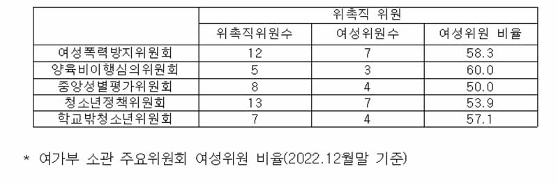 여가부 소관 주요위원회 여성위원 비율(2022.12월말 기준). (자료=여성가족부)