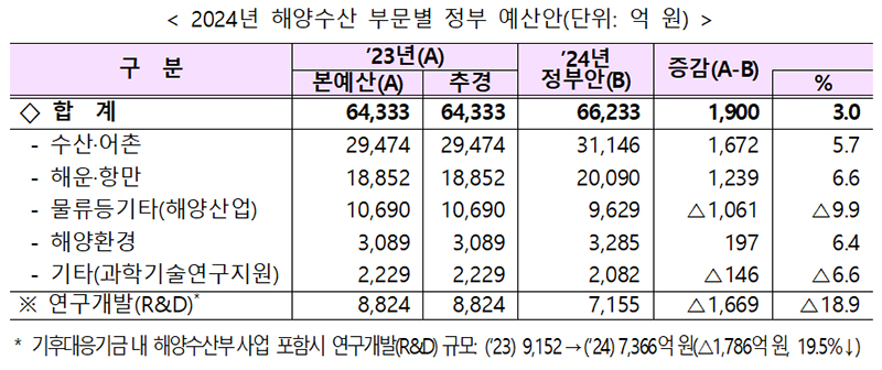 2024년 해양수산 부문별 정부 예산안. (표=해양수산부)