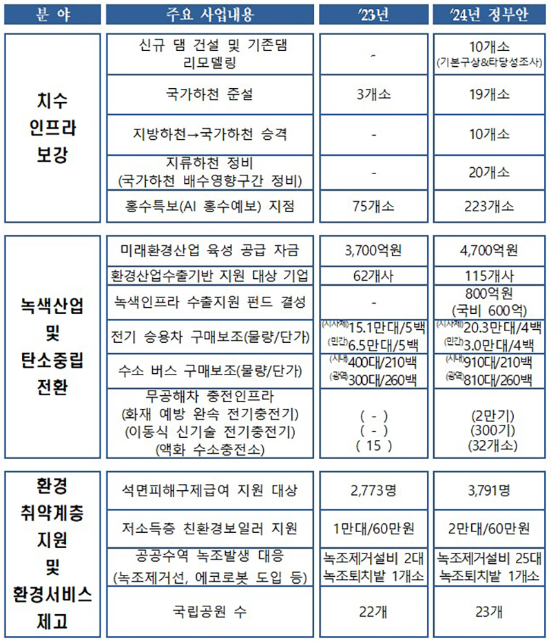 2024년도 예산안 달라지는 주요 내용 (자세한 내용은 본문에 설명 있음)