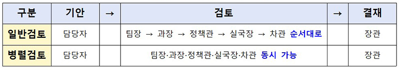 일반검토와 병렬검토 비교 예시