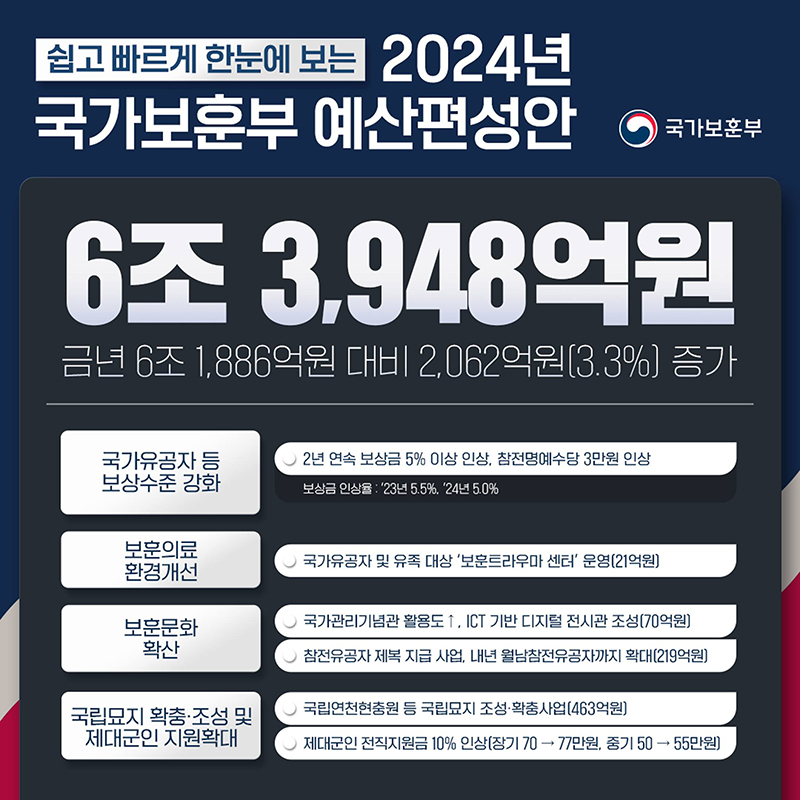 쉽고 빠르게 한눈에 보는 2024년 국가보훈부 예산편성안 하단내용 참조