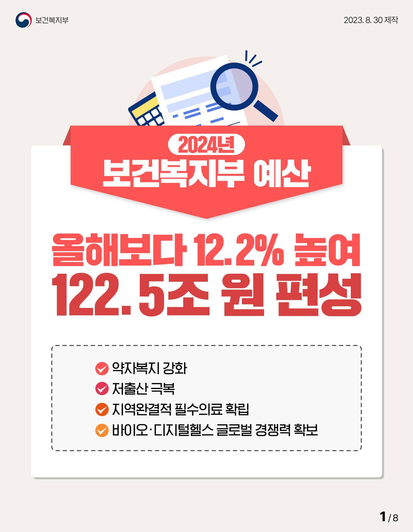 2024년 보건복지부 예산,  12.2% 늘어난 122.5조 원 편성