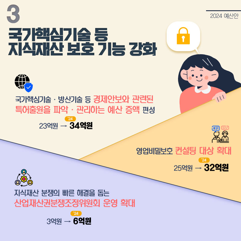 2024년 특허청 예산안 7,017억원 편성