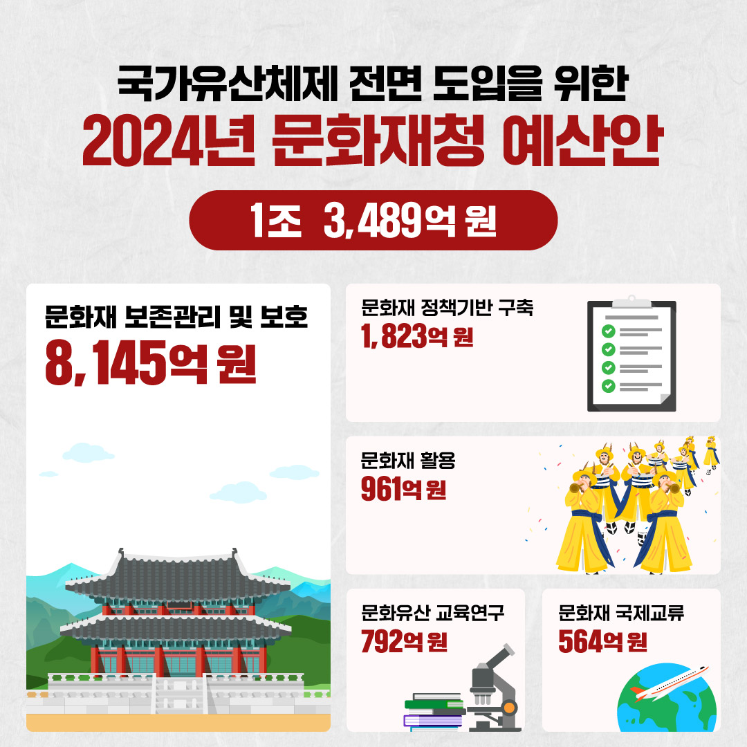 2024년 문화재청 예산안 1조 3,489억 원