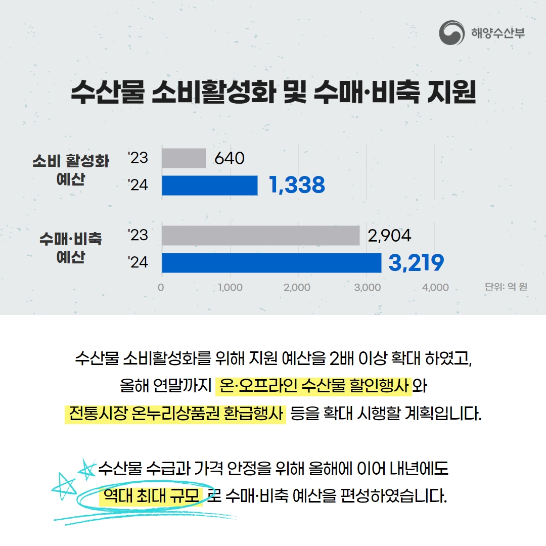 후쿠시마 오염수 방류 대응 2024년도 예산안 7,319억 원 편성!