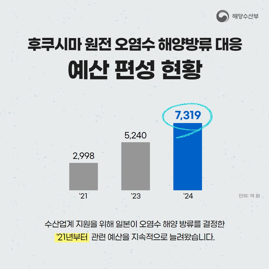 후쿠시마 오염수 방류 대응 2024년도 예산안 7,319억 원 편성!