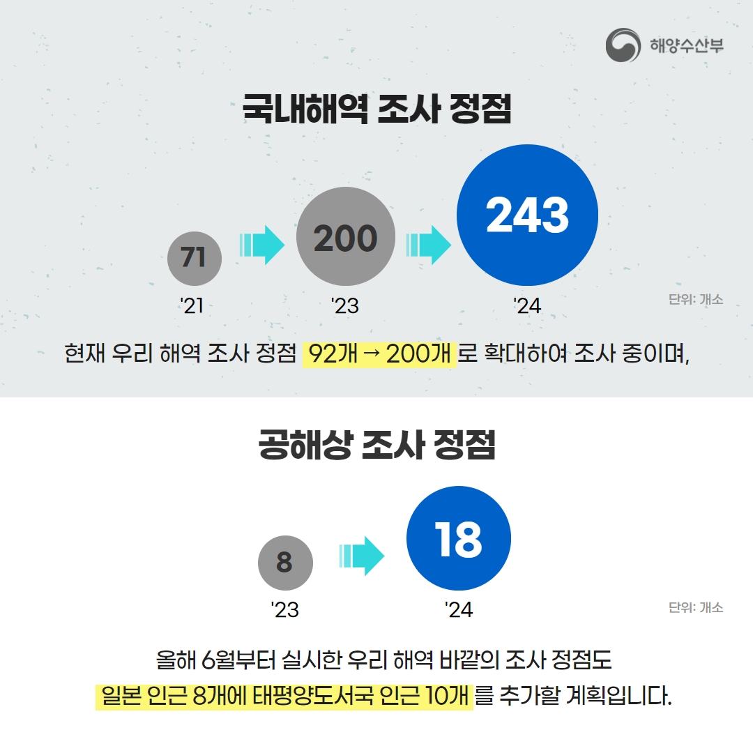 후쿠시마 오염수 방류 대응 2024년도 예산안 7,319억 원 편성!