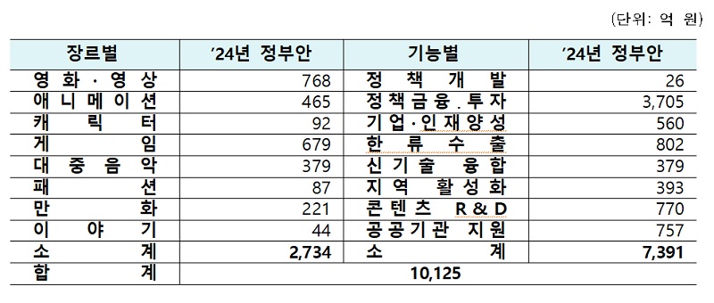 2024년 K-콘텐츠 예산안 편성현황(장르별, 기능별)