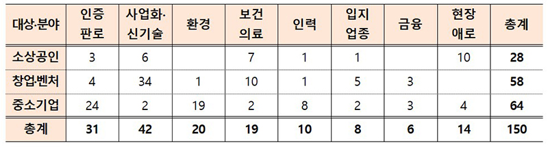 중소벤처 분야 킬러규제 유형별 분류 현황(총 150개) (자세한 내용은 본문에 설명 있음)