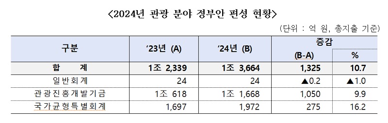 2024년 관광 분야 정부안 편성 현황