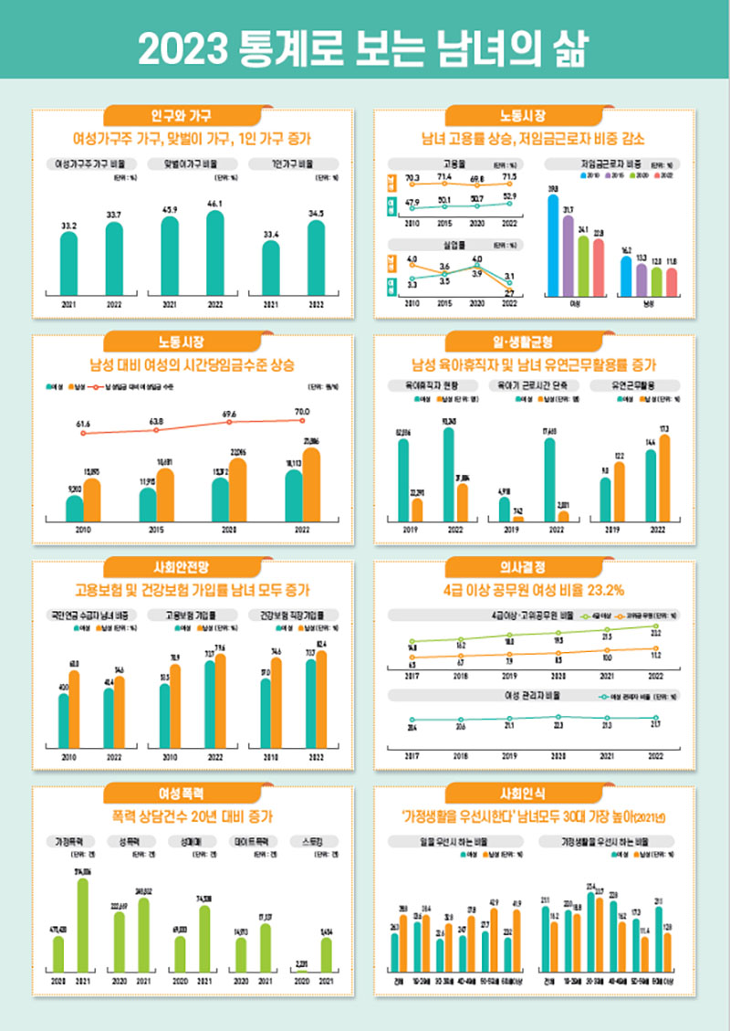 2023 통계로 보는 남녀의 삶. (인포그래픽=여성가족부)