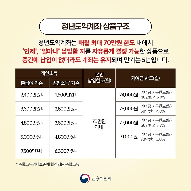 청년도약계좌 9월 가입신청 기간 확인하세요!