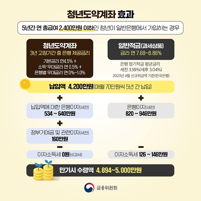 청년도약계좌 9월 가입신청 기간 확인하세요!