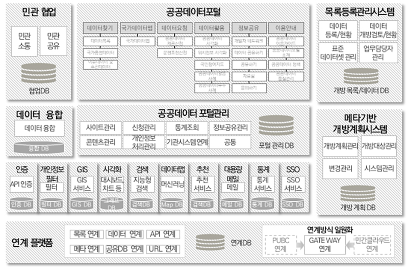 차세대 공공데이터포털 목표 모델(안) (자세한 내용은 본문에 설명 있음)