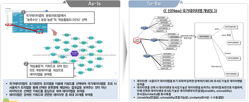 국가데이터맵 고도화 구축 (자세한 내용은 본문에 설명 있음)