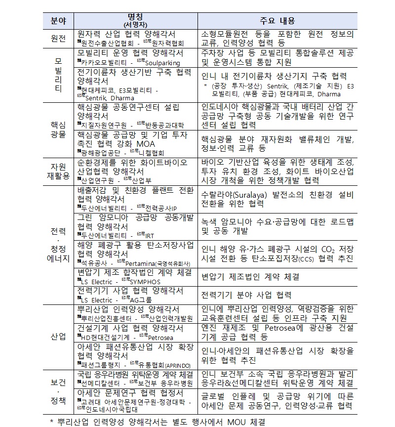 한-인니 민간 경제협력 양해각서/계약 세부 내역.(자료=산업통상자원부)