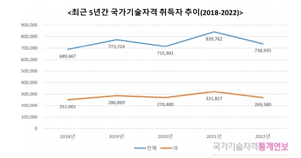 최근 5년간 국가기술자격 취득자 추이. (자료=국가통계포털)