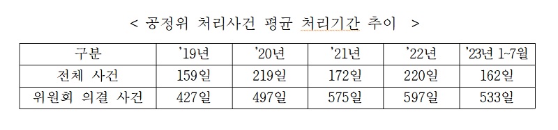 공정위 처리사건 평균 처리기간 추이