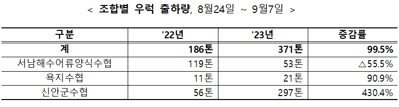 조합별 우럭 출하량.