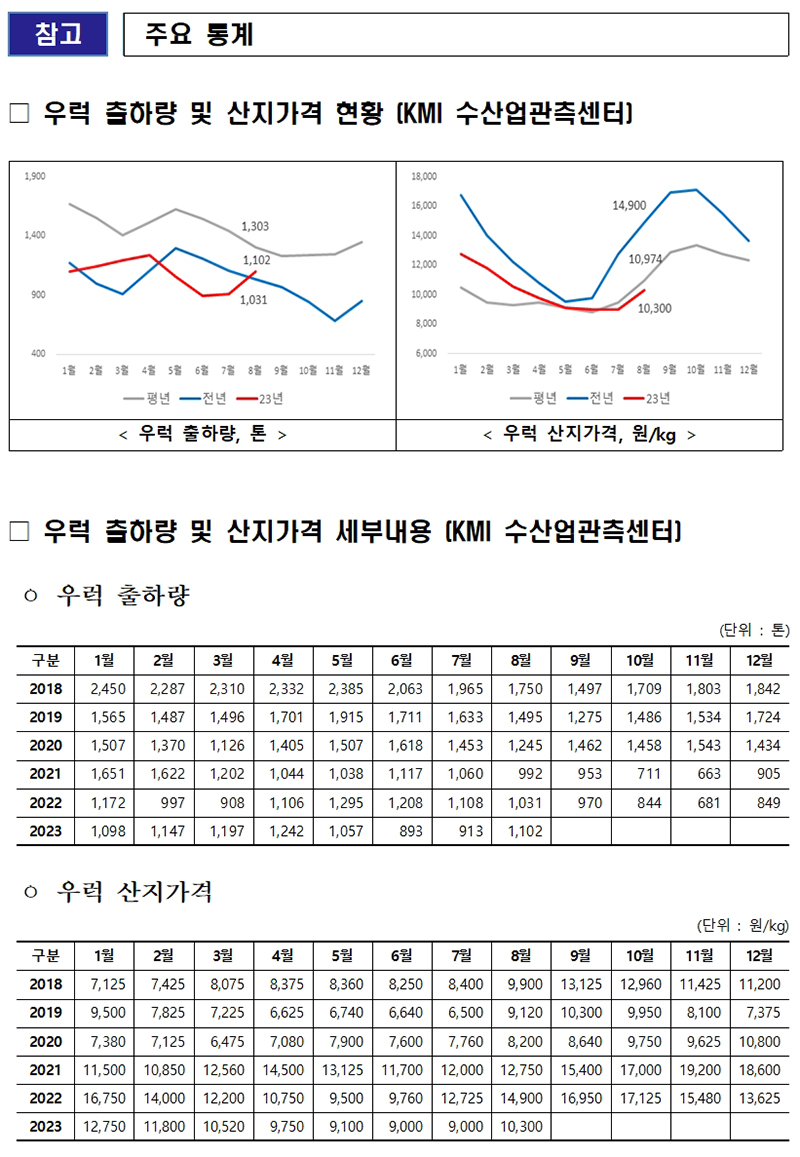 주요 통계.