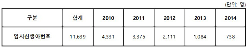 2010~2014년 내국인 임시신생아번호 현황(※ 2023. 9. 8. 기준, 예방접종통합관리시스템에 등록된 자료로 변동 가능한 잠정통계임)