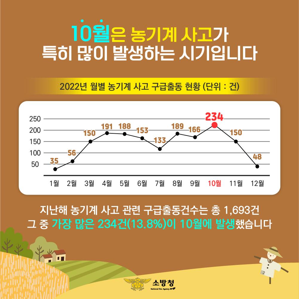 가을철 농기계 사고, 이것만은 꼭 지켜주세요