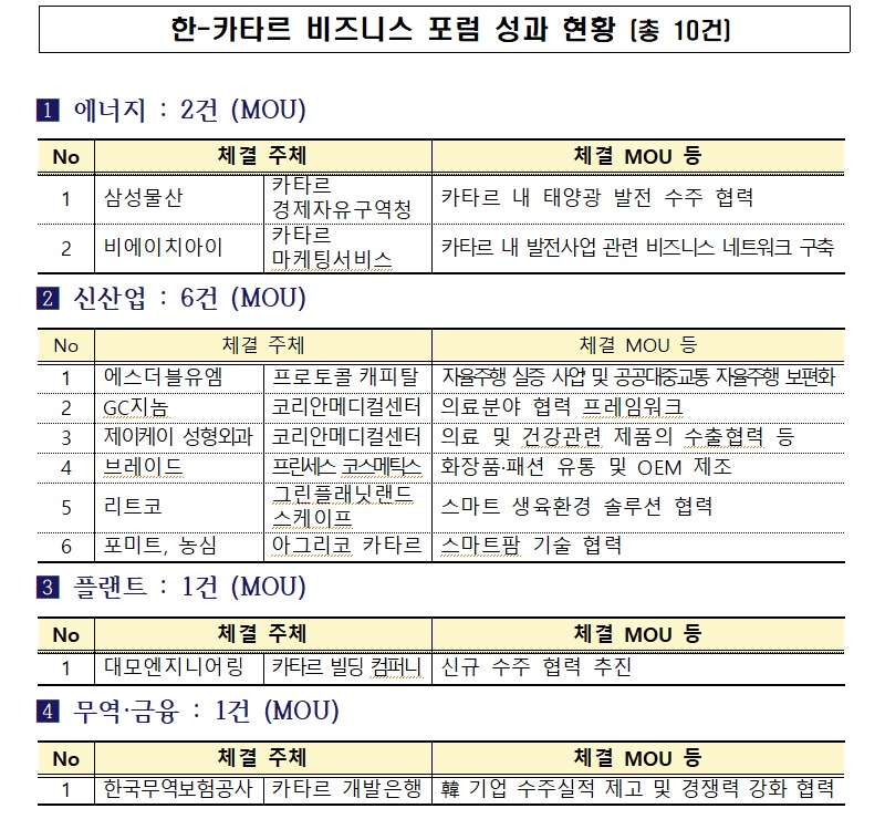 한-카타르 비즈니스 포럼 성과 현황