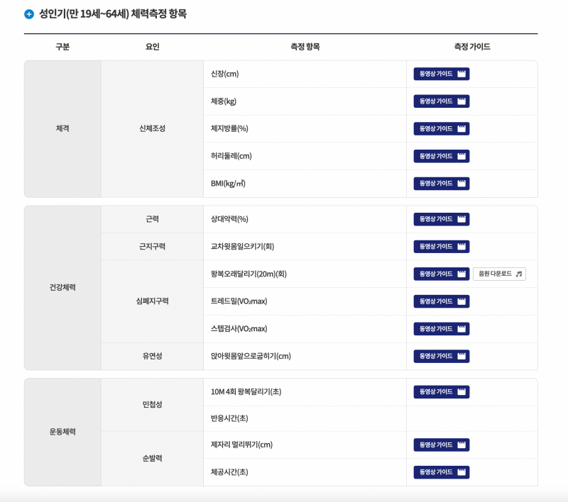 성인기(만 19세~64세) 체력측정 항목 (출처: 국민체력 100 사이트 https://nfa.kspo.or.kr/reserve/3/selectMeasureItemListByAgeSe.kspo)