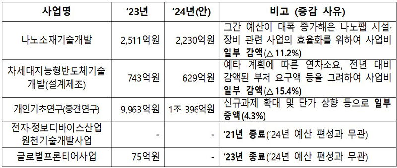 사업명 및 증감사유 등. (자세한 내용은 본문에 포함)