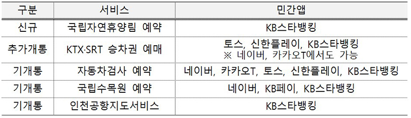 국민이 서비스에 따라 이용할 수 있는 앱 현황(2023.11.23일 현재) (자세한 내용은 본문에 설명 있음)