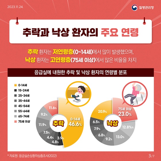 추락과 낙상의 위험이 높은 곳은?