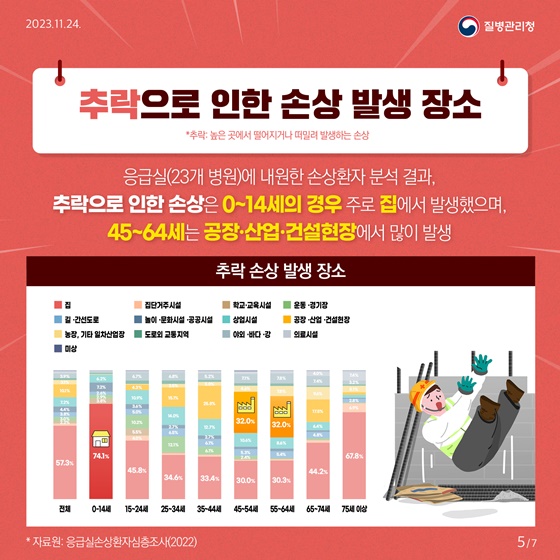 추락과 낙상의 위험이 높은 곳은?