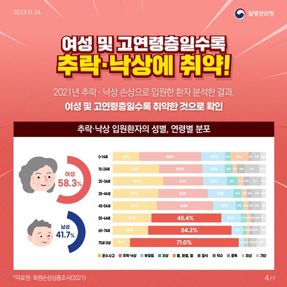 추락과 낙상의 위험이 높은 곳은?