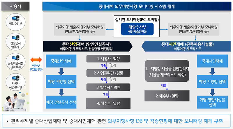 중대재해 의무이행사항 모니터링 시스템 체계. (인포그래픽=해양수산부)