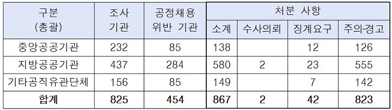 2023년 채용실태 전수조사 결과(단위: 개, 건) (자세한 내용은 본문에 설명 있음)